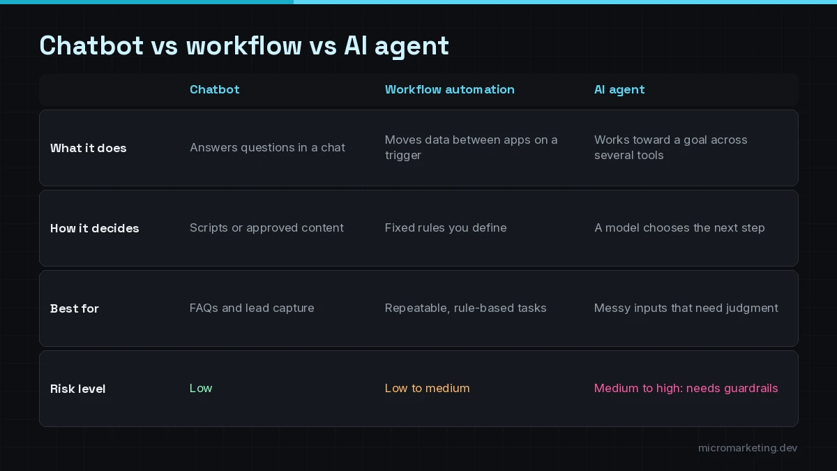 Comparison of a chatbot, a workflow automation and an AI agent: what each does, how it decides, and the risk level