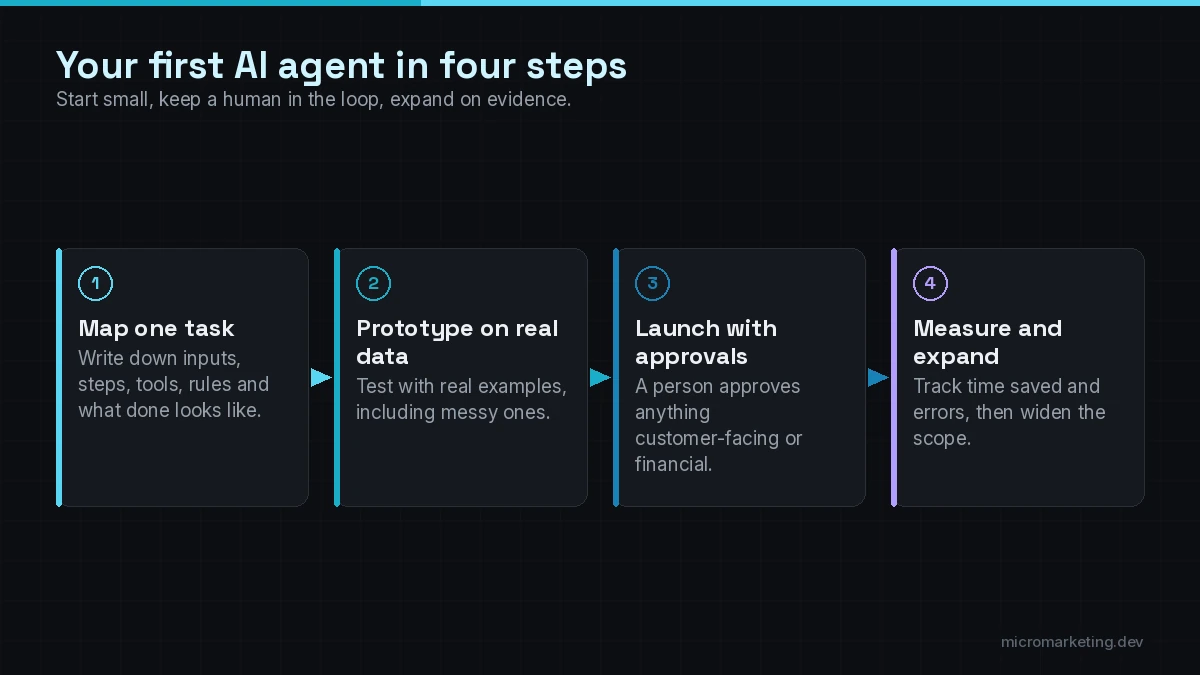 Four-step path to a first AI agent: map one task, prototype on real data, launch with approvals, measure and expand