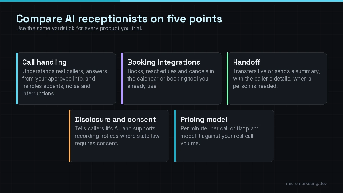 Five-point framework for comparing AI receptionists: call handling, booking integrations, handoff, disclosure and consent, and pricing model