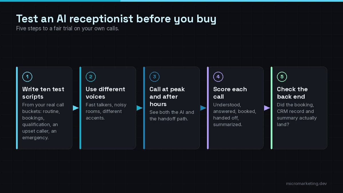 Five-step AI receptionist test plan: write ten test scripts, use different voices, call at peak and after hours, score each call, then check the back end