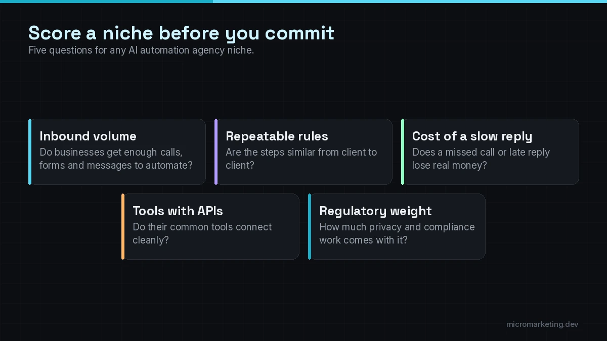 Niche scorecard for AI automation agencies: inbound volume, repeatable rules, cost of a slow reply, tools with APIs, and regulatory weight