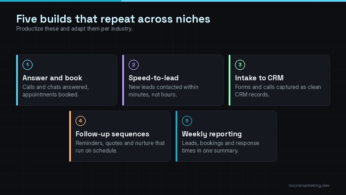 Five automations that repeat across AI agency niches: answer and book, speed-to-lead, intake to CRM, follow-up sequences, and weekly reporting