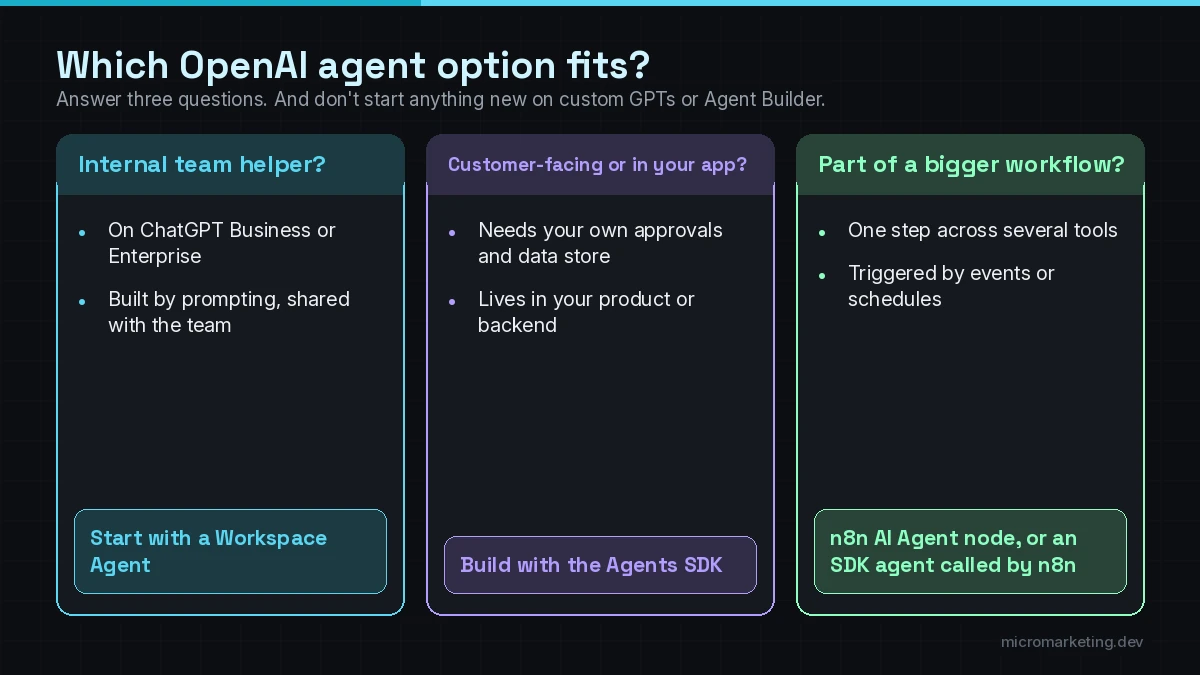 Decision path for choosing an OpenAI agent option: internal team task, customer-facing or inside your app, or part of a larger workflow