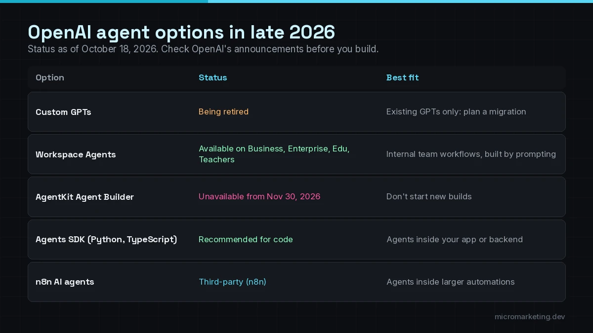Comparison of OpenAI agent options for small business in late 2026: custom GPTs, Workspace Agents, AgentKit Agent Builder, Agents SDK and n8n AI agents, by status, who builds and best fit