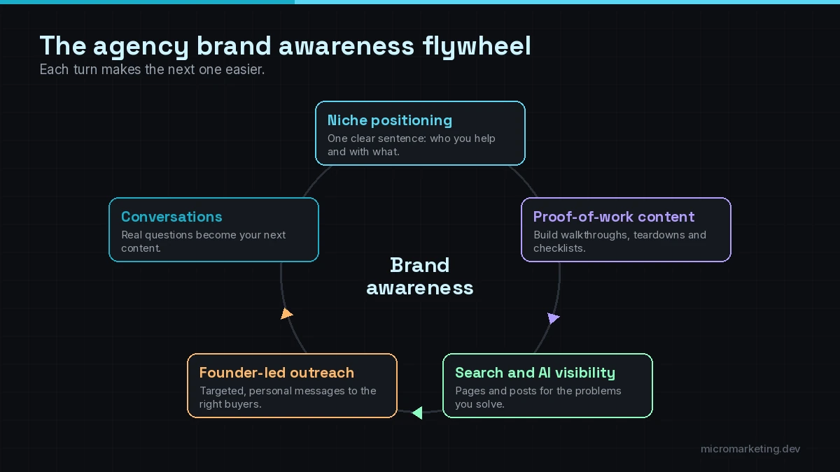 Brand awareness flywheel for an AI automation agency: niche positioning, proof-of-work content, search and AI visibility, founder-led outreach, and conversations that feed new content