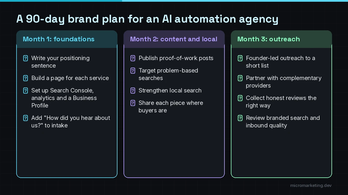 90-day brand plan for an AI automation agency: positioning and pages in month one, content and local search in month two, outreach and partnerships in month three