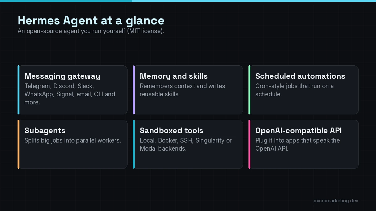 Hermes Agent at a glance: messaging gateway, persistent memory and skills, scheduled automations, subagents, sandboxed tools and an OpenAI-compatible API server