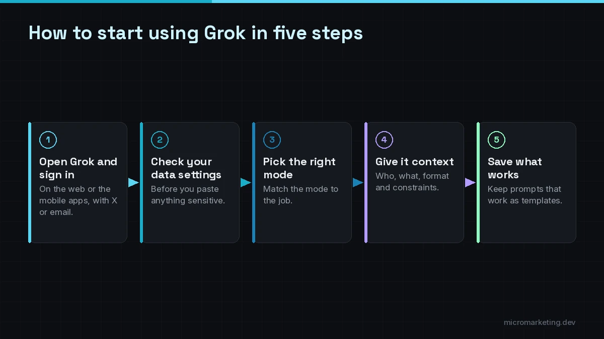 Five steps to start using Grok: open Grok and sign in, check your data settings, pick the right mode, give it context, then save what works