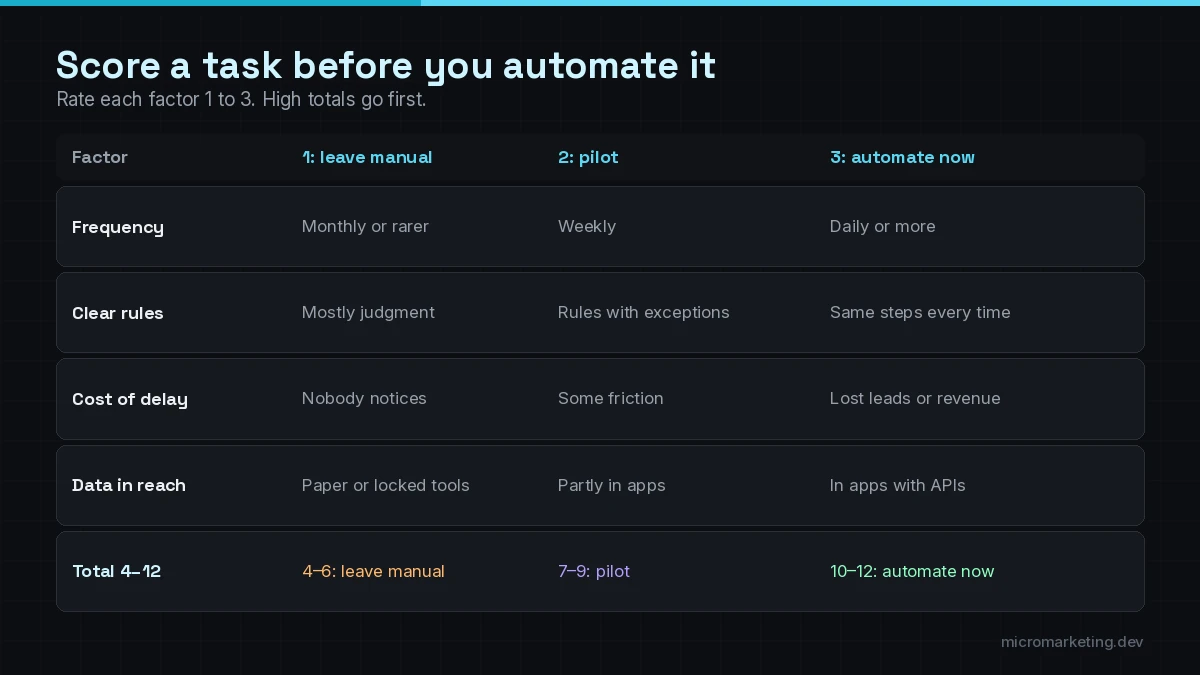 Scoring grid for choosing tasks to automate: frequency, clear rules, cost of delay and data in reach, with automate-now, pilot and leave-manual zones