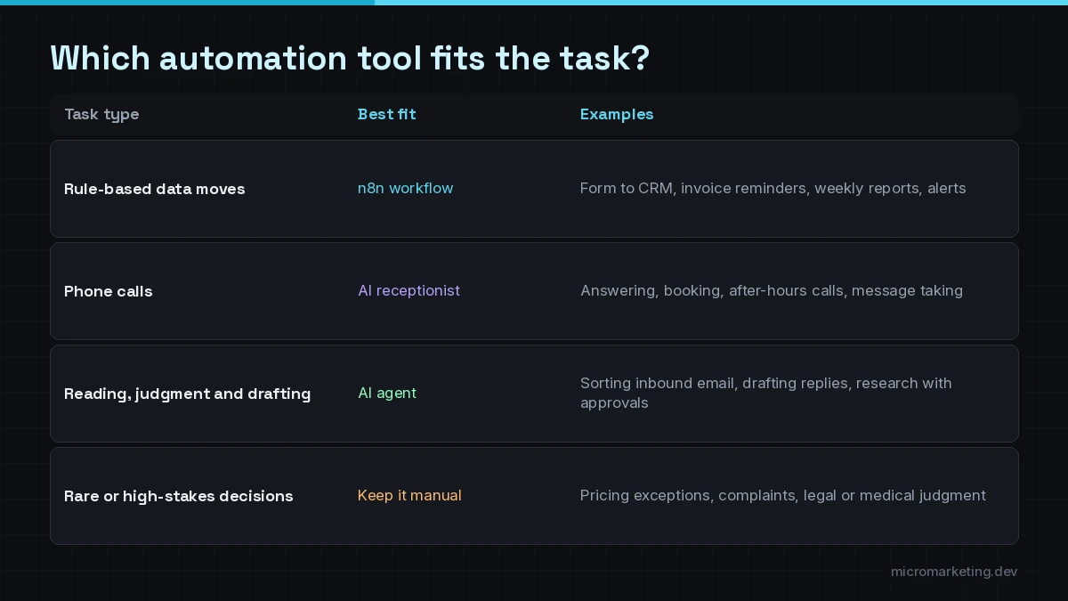 Table matching manual task types to the tool that fits: n8n workflow for rule-based moves, AI receptionist for phone calls, AI agent for reading, judgment and drafting